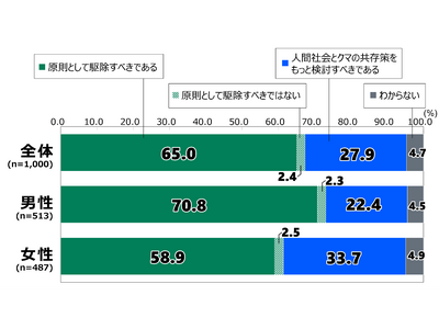 日本財団18歳意識調査結果　第75回:「クマ被害」