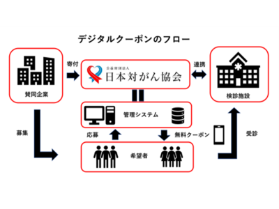 がん検診のデジタルクーポン ４月６日　無料プレゼントキャンペーン開始　