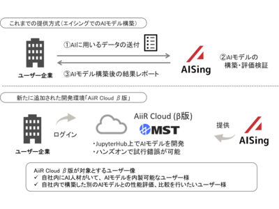 エイシング エッジaiモデル構築の開発環境 Aiir Cloud B版 をリリース 企業リリース 日刊工業新聞 電子版