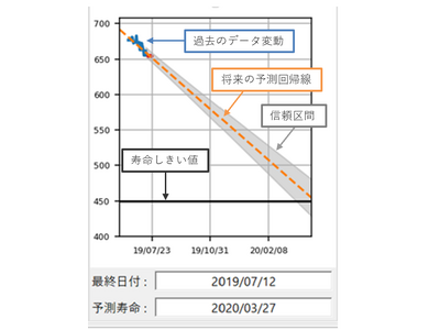 エイシング、AI寿命予測アプリケーション アルファ版をリリース