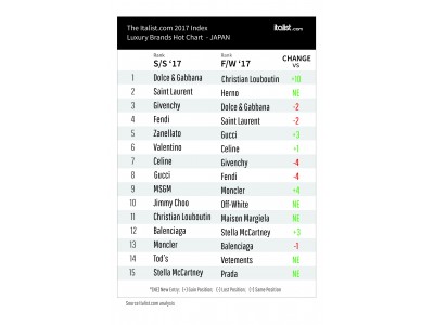 イタリアの高級ブティックストアに特化したグローバルファッションECサイト「italist」、2017年の春夏コレクションと秋冬コレクションから日本国内でのブランド売上ランキングTOP15を公開！