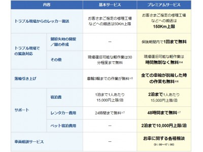 一部お客さま向け拡充ロードサービス（プレミアムサービス）提供開始のお知らせ