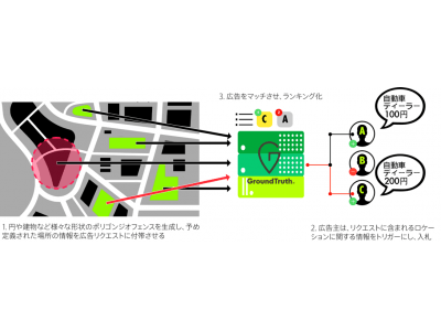 ロケーション テクノロジーの先駆者 Groundtruth 位置情報を活用した広告マーケットプレイスに関する特許を取得 企業リリース 日刊工業新聞 電子版