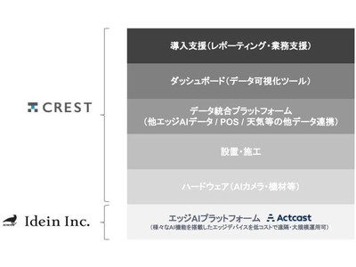 エッジAIプラットフォームActcastを展開するIdein(株)、リテールテックの(株)クレストと業務提携開始