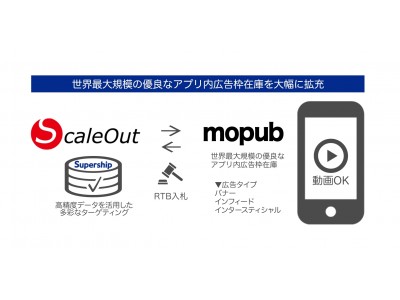 Supershipの「ScaleOut DSP」、Twitter社のモバイルアドエクスチェンジ「MoPub」とRTB接続開始