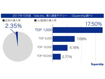 Supershipの広告プロダクトにおける「ads.txt」の対応について 企業