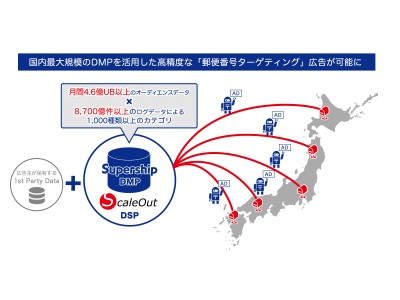 Supershipの「ScaleOut DSP」、流通・小売業界の広告主向けに郵便番号ターゲティング広告の配信を開始