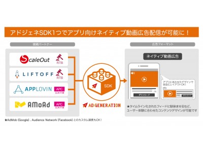 Supershipの「Ad Generation」、アプリ向けネイティブ動画広告の提供を開始