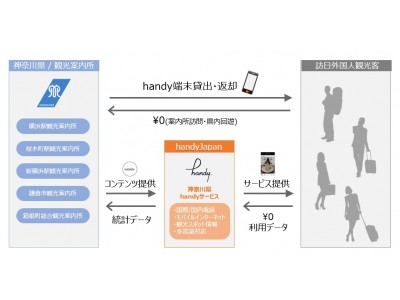 【日本初】無料スマホ「handy」、神奈川県と連携し神奈川県内5か所の観光案内所から無料スマホレンタルを開始！