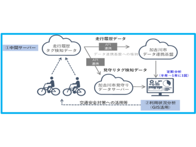加古川市情報通信技術利活用コミュニティサイクルの導入について 企業
