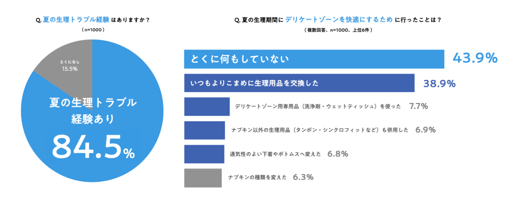 8割以上の女性が夏の「ムレ・ニオイ・肌トラブル」を実感！～ソフィから、夏には、生理用品も“衣替え”の新提案～