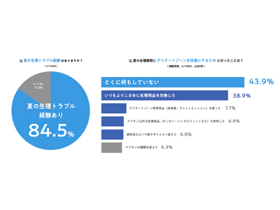 8割以上の女性が夏の「ムレ・ニオイ・肌トラブル」を実感！～ソフィから、夏には、生理用品も“衣替え”の新提案～
