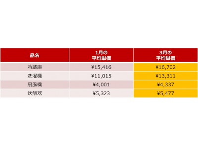 ＜メルカリトレンド通信Vol.4＞高く売るなら今！3月は新生活アイテムの価格上昇！引越しで不要になったアイテムを「新生活応援セット」としてまとめ売り！