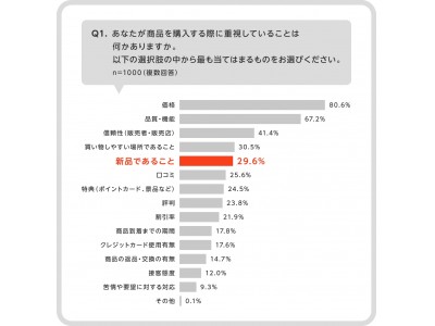 フリマアプリ利用者と非利用者の消費行動 に関する意識調査 フリマアプリ利用者の半数以上が 売ることを前提に新品を購入 新品であることを重視している人は利用者 非利用者合わせて3割以下 企業リリース 日刊工業新聞 電子版