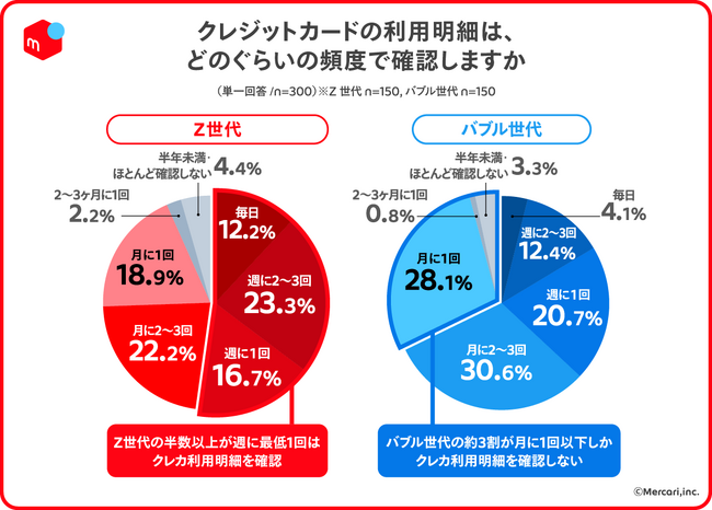 【世代別の消費行動とクレジットカード利用実態調査】7割以上のZ世代は「何でもリアルタイムに自分で把握したい」。想定外を失敗と捉える“サプライズアレルギー”を背景に、Z世代の消費行動に“見える化志向”