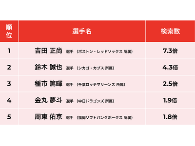 ���u�����J���v�g�����h�ʐM�� �싅���{��\�ҁF�������}�㏸1�ʁu�g�c �����v�I�肪�A���O��Ŗ�7.3�{�ɁB�u��J �ĕ��v�I��́A�����Ԓ��������ő��ƕs���̐l�C