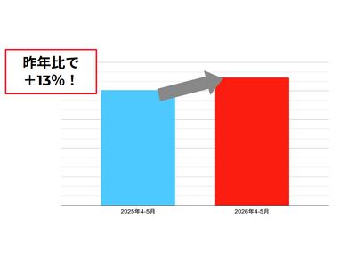 ���u�����J���v�g�����h�ʐM���T�b�J�[�̐��E���܂��Ȃ��J��!�u�T�b�J�[�E�t�b�g�T���v�֘A���i�̎�������O�N������Ŗ�13%���� �O����O�Ɣ�ׂĂ����������1.7�{��!