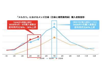 ＜「メルカリ」トレンド通信＞取引データで見る、「日傘男子」の最新事情、購入者数は7月がピーク　直近2026年5月も前年同月比16%増と前年を上回るぺースで推移中