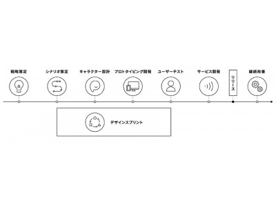 Libalent、音声サービス領域で電通デジタル、ビービットと業務提携