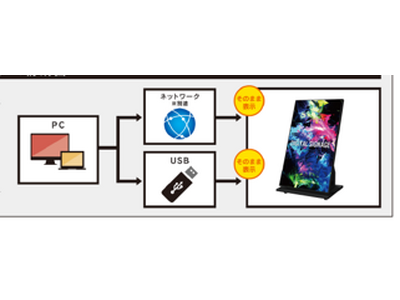 プロテラスがデジタルサイネージ新製品「両面ディスプレイ」をリリース