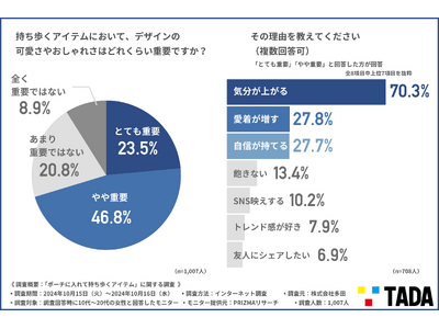 【サンリオキャラクターズ 限定デザイン発売記念】Z世代のポーチを調査！持ち歩きアイテム選びにはデザインの可愛さが重要？