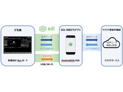 ブライソン、SmartDeviceLink(TM)でクラウド型音声認識、車両情報連携のデモ機開発/SDL対応デモアプリを同時公開