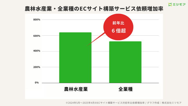 農林水産物直販ニーズの高まり?ECサイト構築サービス依頼が前年比6.4倍に拡大