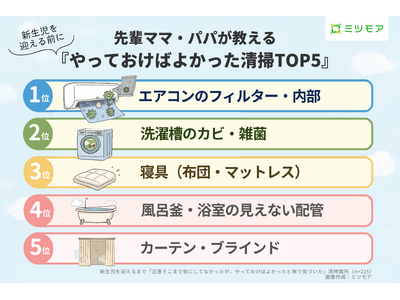先輩ママ・パパ225名が選ぶ「新生児を迎える前にやっておけばよかった清掃TOP5」 1位エアコン、2位洗...