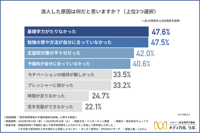 【医学部受験者の予備校選択の後悔】大多数の方が通っていた予備校を変更、または変更を検討したと回答。理由は「志望校対策が不十分」「指導方法が合わなかった」が上位に！