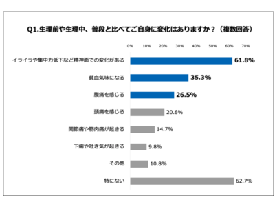 62.7%の女性が、生理時快適に過ごすために「アンダーヘア脱毛している」事実！