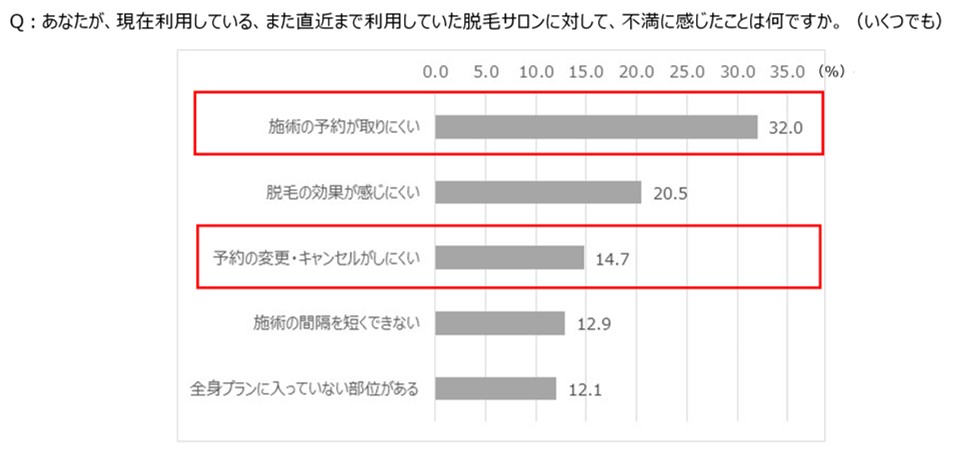 全身脱毛経験者1,000人の“不満”TOP5を発表！KIREIMO、全身脱毛に関する不満度調査を実施