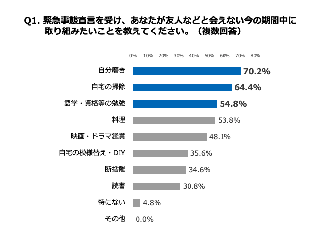 自粛期間、今のうちに「自分磨きをしたい」女性70.2%！中でも時間のかかる「脱毛」をしておきたい女性は60.3％