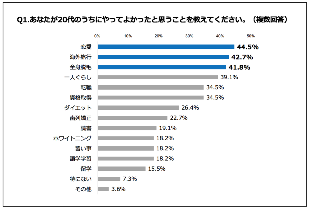 20代のうちにやってよかったと思うことランキング、1位「恋愛」 2位「海外旅行」 3位「全身脱毛」