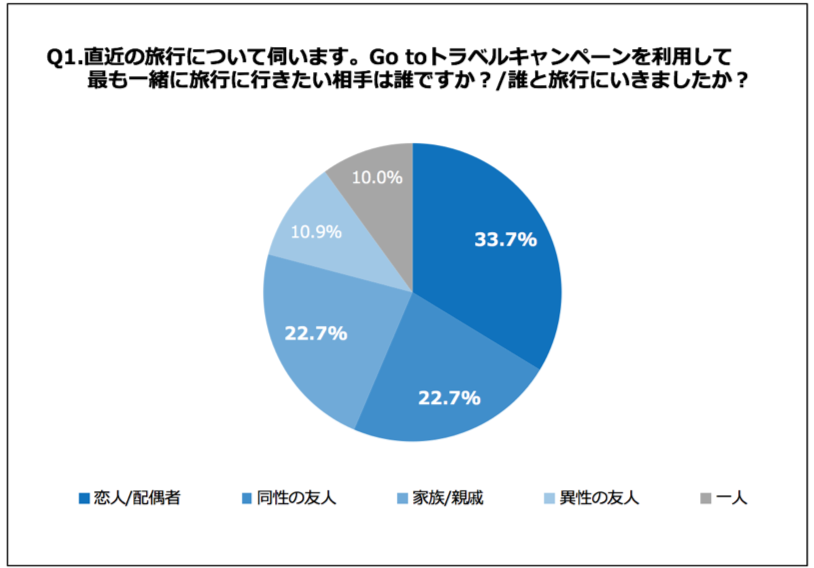 Go Toトラベルで旅行者増加中！20～30代女性に聞いた！「旅行中、人のムダ毛が気になったことがある」79.2%
