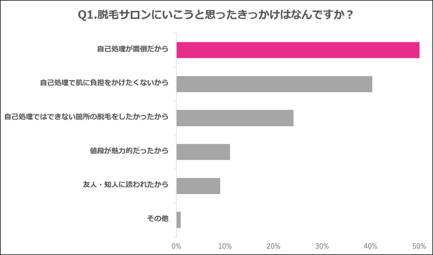「もっと早く通えばよかった」!?「肌がキレイに」なる、と満足度アップ！脱毛サロン選びは「通いやすさ」が最重要！