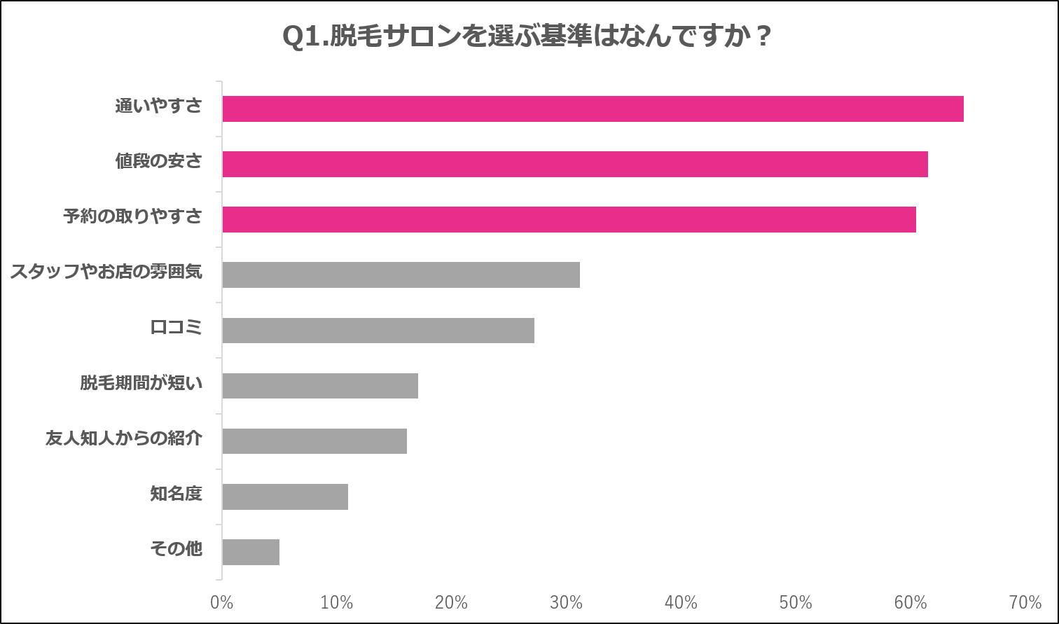 脱毛経験者の7割以上が脱毛のコスパに納得！半数以上が全身脱毛をしたいと回答