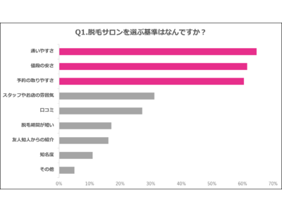 脱毛経験者の7割以上が脱毛のコスパに納得！半数以上が全身脱毛をしたいと回答