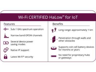 アリオン、Wi-Fi CERTIFIED HaLow(TM)認証ラボとして世界初の認定