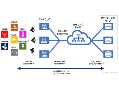 IoT向け無線通信規格『LoRaWAN(TM)』認証プログラム 試験サービス開始