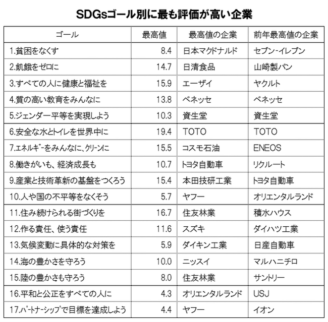 ＳＤＧｓ評価はトヨタ１位も前年より低下。サントリー、ユニクロは高評価。ＳＤＧｓ評価に影響強いのは「気候変動に具体的な対策」（第６回企業版SDGs調査2025）