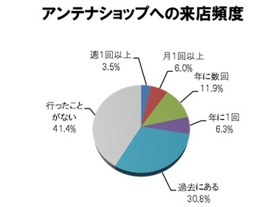 秋の行楽シーズンに向けて、都道府県アンテナショップは観光情報の発信と疑似体験に力を入れるべき