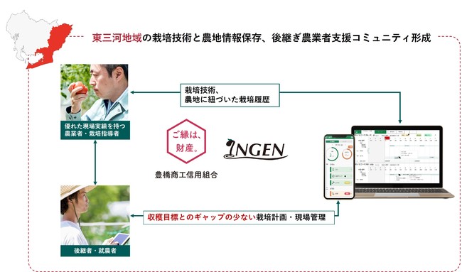 豊橋商工信用組合とスマート農業ベンチャーINGENは、全国屈指の農業地帯である東三河地域の農業技術、農地保存に関する業務提携いたしました。