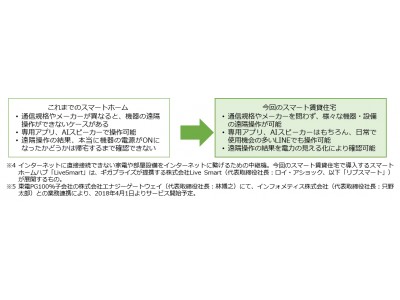 IoTプラットフォームを活用し、業界初の「スマートライフサービス」を