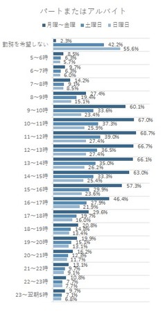 21年12月 22年1月 イーアイデム会員対象 仕事探しに関するアンケート調査 パート アルバイト希望者 平日9時から15時の間の勤務を6割以上が希望 記事詳細 Infoseekニュース