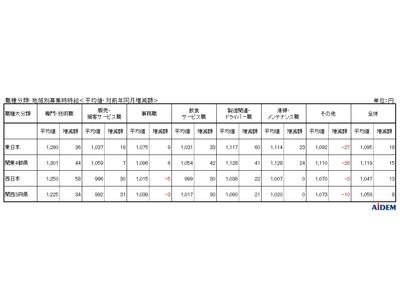 2022年5月パート・アルバイトの募集時平均時給　東日本エリアの平均時給は1,095円、西日本エリアの平均時給は1,047円、西日本エリアの「飲食サービス職」は集計開始以来過去最高の999円