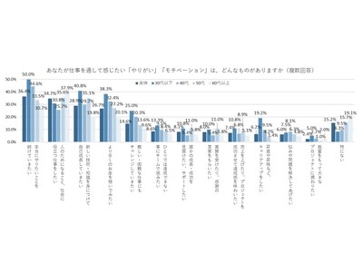 仕事で本当にやりたいことを続けていきたいとの回答が36.4％、年代が下がるほど割合増。仕事内容に報酬が見合っていないとモチベーションの低下につながる人は32.9％