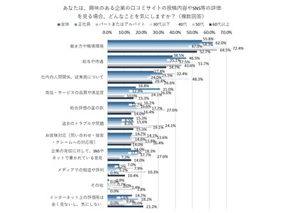 企業に関するネット上の口コミで気になることは「働き方や職場環境」が最多で過半数。口コミを見て応募取りやめや辞退をしたことがある人は約2割