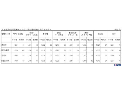 2025年11月 パート・アルバイトの募集時平均時給　東日本エリアの平均時給は1,321円、西日本エリアの平均時給は1,290円、京都府の平均時給は前年同月比19ヵ月連続プラス