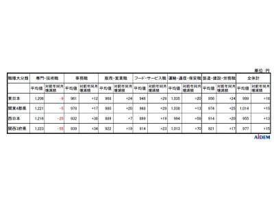 新聞折込の求人情報をもとに15都府県を調査　　平成29年9月 パートタイマーの募集時平均時給