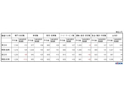 新聞折込の求人情報をもとに15都府県を調査　平成30年2月 パートタイマーの募集時平均時給